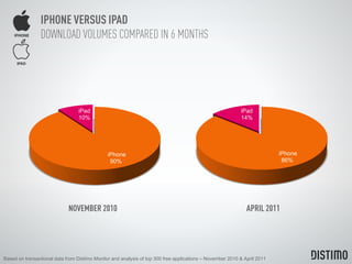 IPHONE VERSUS IPAD
                DOWNLOAD VOLUMES COMPARED IN 6 MONTHS




                                  iPad       ...