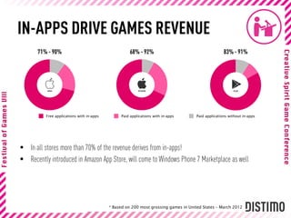 IN-APPS DRIVE GAMES REVENUE
       71% - 90%                                     68% - 92%                                      83% - 91%




          Free applications with in-apps        Paid applications with in-apps       Paid applications without in-apps




 In all stores more than 70% of the revenue derives from in-apps!
 Recently introduced in Amazon App Store, will come to Windows Phone 7 Marketplace as well




                                           * Based on 200 most grossing games in United States – March 2012
 