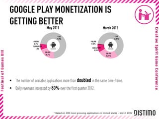 GOOGLE PLAY MONETIZATION IS
GETTING BETTER
          May 2011                                                                         March 2012

                                             <100                                                      <100
                                            71.9%                                                     63.85%
                 >50,000                                                   >50,000
                   0.1%                                                     1.15%
                 1,000-49,999
                     7.3%                                                   1,000-49,999
                                                                               9.29%
                                100-999
                                                                                            100-999
                                 20.7%
                                                                                            25.71%




 The number of available applications more than doubled in the same time-frame.
 Daily revenues increased by 80% over the first quarter 2012.




                                          * Based on 200 most grossing applications in United States – March 2012
 