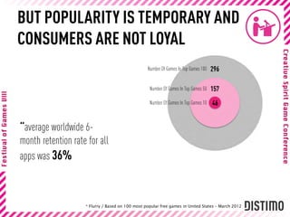 BUT POPULARITY IS TEMPORARY AND
CONSUMERS ARE NOT LOYAL
                                                  Number Of Games In Top Games 100   296

                                                   Number Of Games In Top Games 50   157
                                                   Number Of Games In Top Games 10   46


“average worldwide 6-
month retention rate for all
apps was 36%



                    * Flurry / Based on 100 most popular free games in United States – March 2012
 