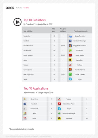 Publication - Year 2012




                                     Top 10 Publishers
                                     By Downloads* In Google Play In 2012

                                                                                                       Total   Avg. price
                                      App publisher                                                    apps    paid apps                Popular app example

                                     Google, Inc.                                                        60        -                        Google Translate


                                     Facebook                                                             2        -                   Facebook Messenger


                                     Rovio Mobile Ltd.                                                   13      $2.29                 Angry Birds Star Wars


                                     Go Dev Team                                                         135       -                          GO SMS Pro


                                     Adobe Systems                                                       31     $10.00                       Adobe Reader


                                     Kakoa                                                                4        -                          KakaoStory


                                     YouTube                                                              1        -                            YouTube


                                     Runner Games                                                        12        -                        Basketball Shoot


                                     NHN Corporation                                                     119     $1.28                      네이버 - Naver


                                     Skype                                                                4        -                             Skype




                                      Top 10 Applications
                                      By Downloads* In Google Play In 2012


                                                     Street View                                   1                        YouTube                            6


                                                      Facebook                                     2                   Adobe Flash Player                      7


                                                    Voice Search                                   3                         Skype                             8


                                                         Maps                                      4               Whatsapp Messenger                          9


                                                         Gmail                                     5                       KakoaTalk                           10




      * Downloads include pre-installs


Distimo ©2012, some rights reserved. All trademarks are the property of their respective owners.
 