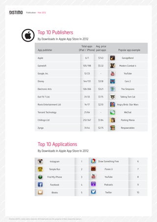 Publication - Year 2012




                                     Top 10 Publishers
                                     By Downloads In Apple App Store In 2012

                                                                                               Total apps Avg. price
                                      App publisher                                         (iPad / iPhone) paid apps            Popular app example

                                     Apple                                                          6/7      $7.43                   GarageBand


                                     Gameloft                                                      105/198   $5.32                 Modern Combat 4


                                     Google, Inc.                                                   12/23      -                       YouTube


                                     Disney                                                        144/131   $3.18                     Cars 2


                                     Electronic Arts                                               126/266   $3.21                  The Simpsons


                                     Out Fit 7 Ltd.                                                 31/33    $1.75                 Talking Tom Cat


                                     Rovio Entertainment Ltd                                        14/17    $2.10              Angry Birds: Star Wars


                                     Tencent Technology                                             21/64      -                       WeChat


                                     Chillingo Ltd                                                 212/347   $1.84                  Parking Mania


                                     Zynga                                                          31/44    $2.75                  Respawnables




                                     Top 10 Applications
                                     By Downloads In Apple App Store In 2012


                                                      Instagram                                1             Draw Something Free                     6


                                                    Temple Run                                 2                     iTunes U                        7


                                                  Find My iPhone                               3                     YouTube                         8


                                                      Facebook                                 4                     Podcasts                        9


                                                        iBooks                                 5                     Twitter                         10




Distimo ©2012, some rights reserved. All trademarks are the property of their respective owners.
 