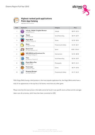 Distimo Report Full Year 2010




                     Highest ranked paid applications
                     Palm App Catalog
                     Aggregated over all countries



            Rank     Application                                                           Category                       Price

                               mCraig - Mobile Craigslist Browser
             1                                                                             Lifestyle                  $0.99 - $2.55
                               by SplashData Inc

                               Tweed
             2                                                                             Social Networking          $0.79 - $3.97
                               by Pivotal Labs

                               Angry Birds
             3                                                                             Games                      $1.58 - $2.63
                               by Rovio Mobile Ltd

                               Notes
             4                                                                             Productivity & Utilities   $1.58 - $6.41
                               by Inglorious Apps

                               Sports Live!
             5                                                                             Sports                     $5.82 - $10.61
                               by More Solutions, LLC

                               SMS MMS Email Emoticons Pro
             6                                                                             Entertainment              $1.58 - $8.58
                               by MyAppCatalog.com

                               Twee
             7                                                                             Social Networking          $2.38 - $3.97
                               by Delicious Morsel LLC

                               Photo Effects Plus
             8                                                                             Photography                $0.79 - $1.31
                               by Rusty Apps

                               Paratrooper
             9                                                                             Games                      $0.79 - $3.96
                               by Kaboom Apps

                               Shopping Manager
             10                                                                            Productivity & Utilities   $1.19 - $2.24
                               by VivaLV Software




         With Angry Birds having a third position in the most popular application list, the Angry Birds series have a
         total of six appearances in the top lists of all stores; more than any other game.



         Please note that the exact prices in the table cannot be found in any specific store as these are the averages

         taken over all currencies, which have then been converted to USD.




                                                         Distimo ©2011, some rights reserved.
                                               All trademarks are the property of their respective owners.
 