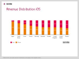 Distimo Webinar: How the Most Successful Apps Monetize Globally Slide 10
