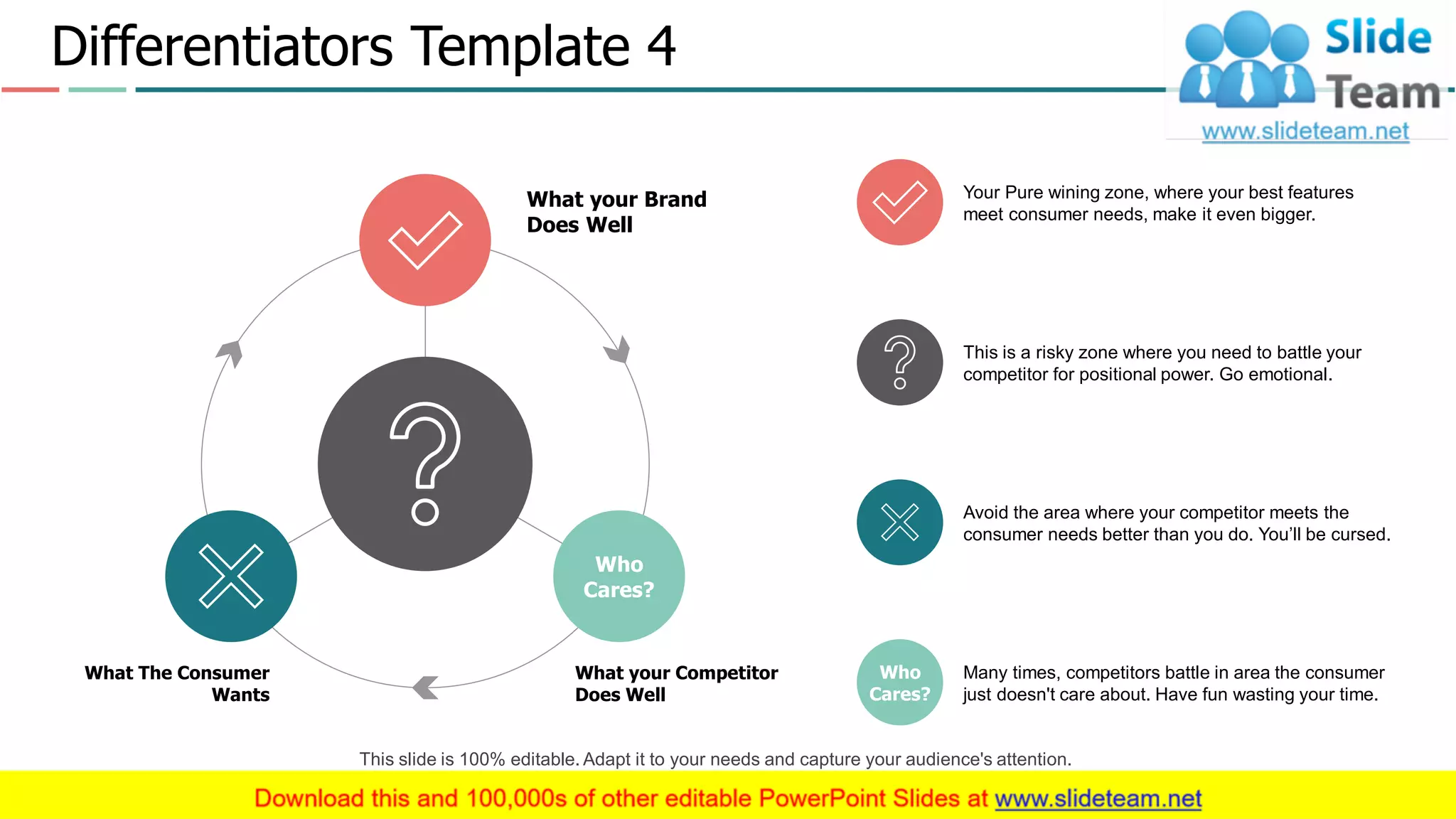 Differentiators Template 4
6
Who
Cares?
What your Brand
Does Well
What your Competitor
Does Well
What The Consumer
Wants
Your Pure wining zone, where your best features
meet consumer needs, make it even bigger.
Avoid the area where your competitor meets the
consumer needs better than you do. You’ll be cursed.
This is a risky zone where you need to battle your
competitor for positional power. Go emotional.
Many times, competitors battle in area the consumer
just doesn't care about. Have fun wasting your time.
Who
Cares?
This slide is 100% editable. Adapt it to your needs and capture your audience's attention.
 