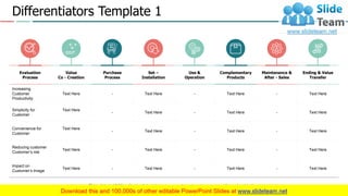 Differentiators Template 1
Evaluation
Process
Value
Co - Creation
Purchase
Process
Set –
Installation
Use &
Operation
Complementary
Products
Maintenance &
After - Sales
Ending & Value
Transfer
Increasing
Customer
Productivity
Text Here - Text Here - Text Here - Text Here
Simplicity for
Customer
Text Here
- Text Here - Text Here - Text Here
Convenience for
Customer
Text Here
- Text Here - Text Here - Text Here
Reducing customer
Customer’s risk
Text Here - Text Here - Text Here - Text Here
Impact on
Customer’s Image
Text Here - Text Here - Text Here - Text Here
This slide is 100% editable. Adapt it to your needs and capture your audience's attention.
3
 