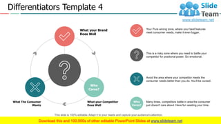 Differentiators Template 4
6
Who
Cares?
What your Brand
Does Well
What your Competitor
Does Well
What The Consumer
Wants
Your Pure wining zone, where your best features
meet consumer needs, make it even bigger.
Avoid the area where your competitor meets the
consumer needs better than you do. You’ll be cursed.
This is a risky zone where you need to battle your
competitor for positional power. Go emotional.
Many times, competitors battle in area the consumer
just doesn't care about. Have fun wasting your time.
Who
Cares?
This slide is 100% editable. Adapt it to your needs and capture your audience's attention.
 