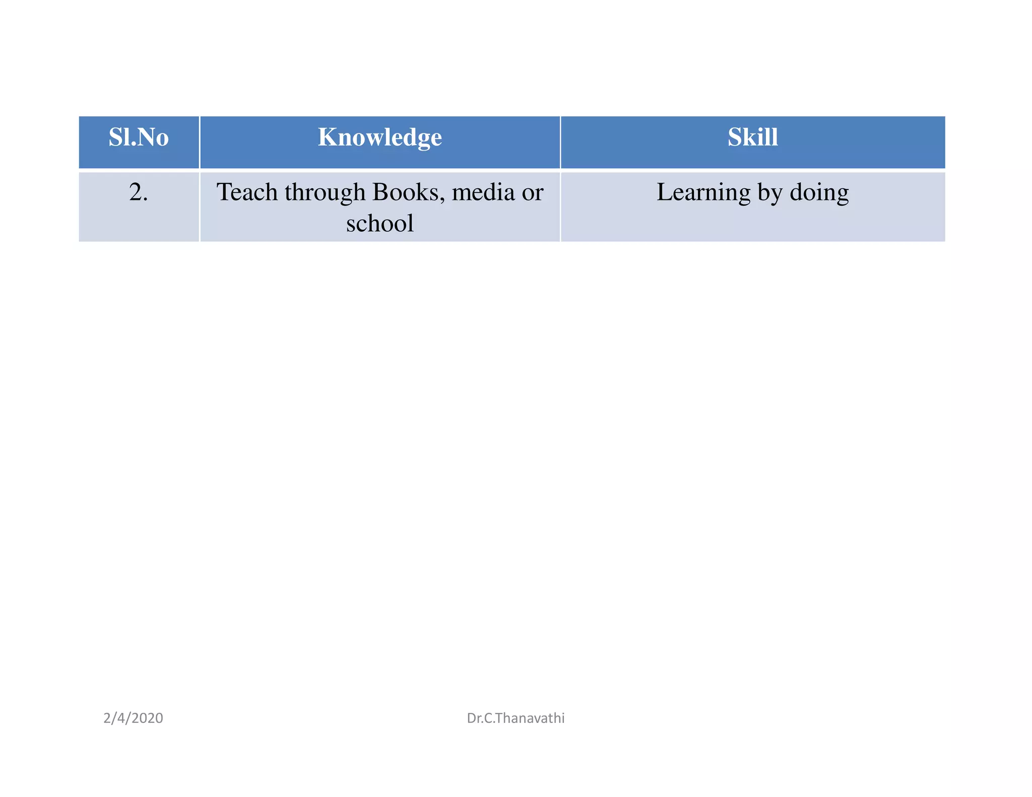 Distinction between knowledge and skill | PDF