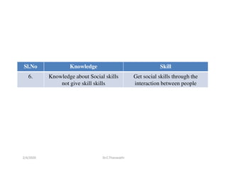 Distinction between knowledge and skill | PDF