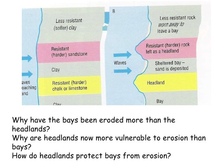 headland and bay diagram distinctive coastal erosional landforms headland and bay diagram distinctive coastal erosional landforms