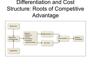 Differentiation and Cost 
Structure: Roots of Competitive 
Advantage 
 