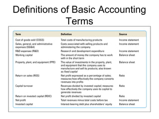 Definitions of Basic Accounting 
Terms 
 
