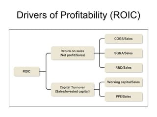 Drivers of Profitability (ROIC) 
 