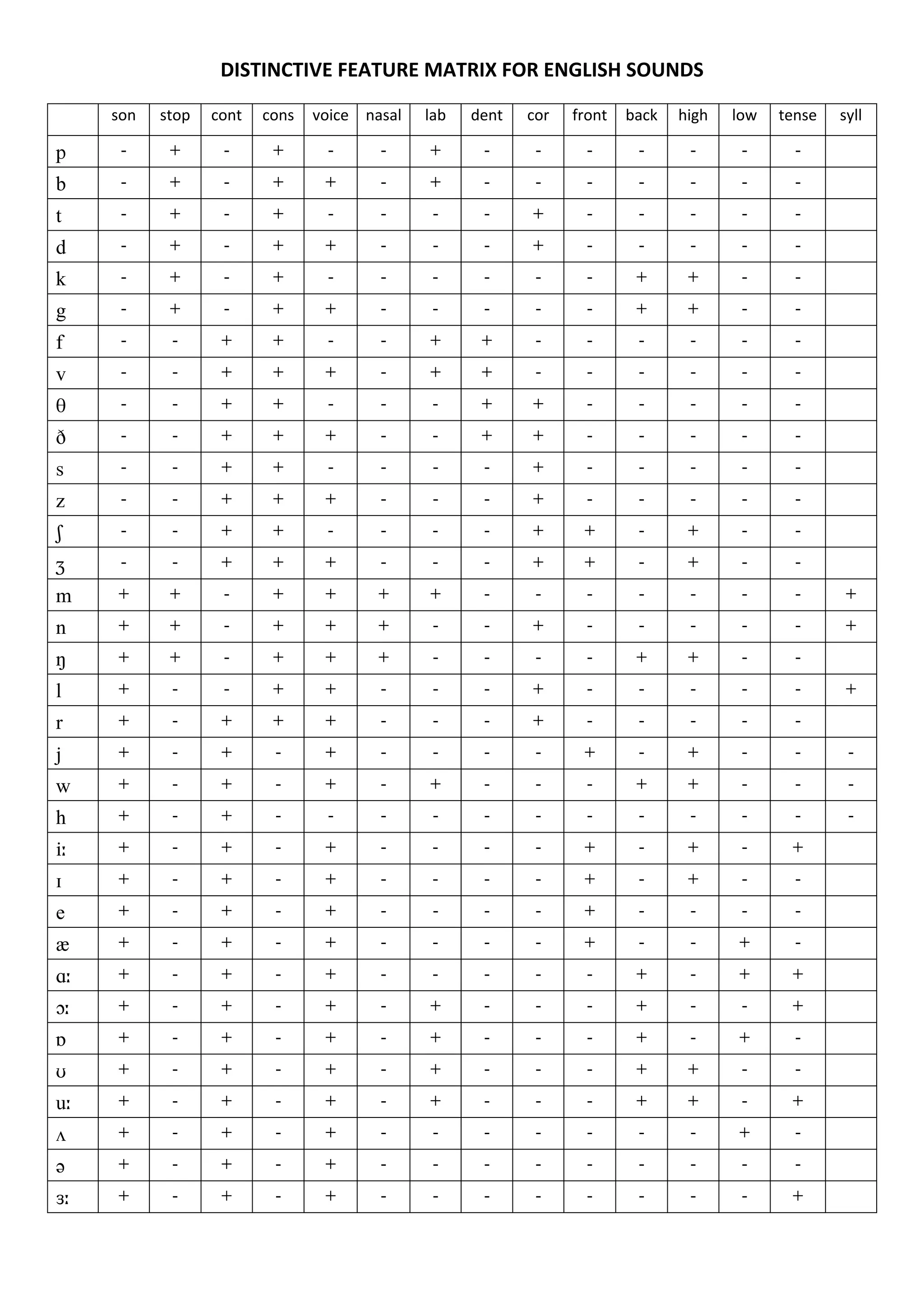 Distinctive Feature Matrix For English Sounds