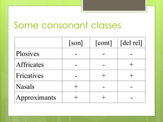 Some consonant classes 
[son] [cont] [del rel] 
Plosives - - - 
Affricates - - + 
Fricatives - + + 
Nasals + - - 
Approximants + + - 
 