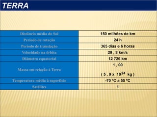 TERRA
Distância média do Sol 150 milhões de km
Período de rotação 24 h
Período de translação 365 dias e 6 horas
Velocidade na órbita 29 , 8 km/s
Diâmetro equatorial 12 726 km
Massa em relação à Terra
1 , 00
( 5 , 9 x 10 kg )
Temperatura média à superfície -70 ºC a 55 ºC
Satélites 1
24
 