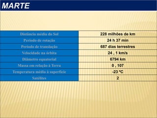 MARTE
Distância média do Sol 228 milhões de km
Período de rotação 24 h 37 min
Período de translação 687 dias terrestres
Velocidade na órbita 24 , 1 km/s
Diâmetro equatorial 6794 km
Massa em relação à Terra 0 , 107
Temperatura média à superfície -23 ºC
Satélites 2
 