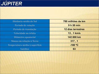 JÚPITER
Distância média do Sol 780 milhões de km
Período de rotação 9 h 50 min
Período de translação 12 dias terrestres
Velocidade na órbita 13 , 1 km/s
Diâmetro equatorial 142 800 km
Massa em relação à Terra 317 , 1
Temperatura média à superfície -180 ºC
Satélites 63
 
