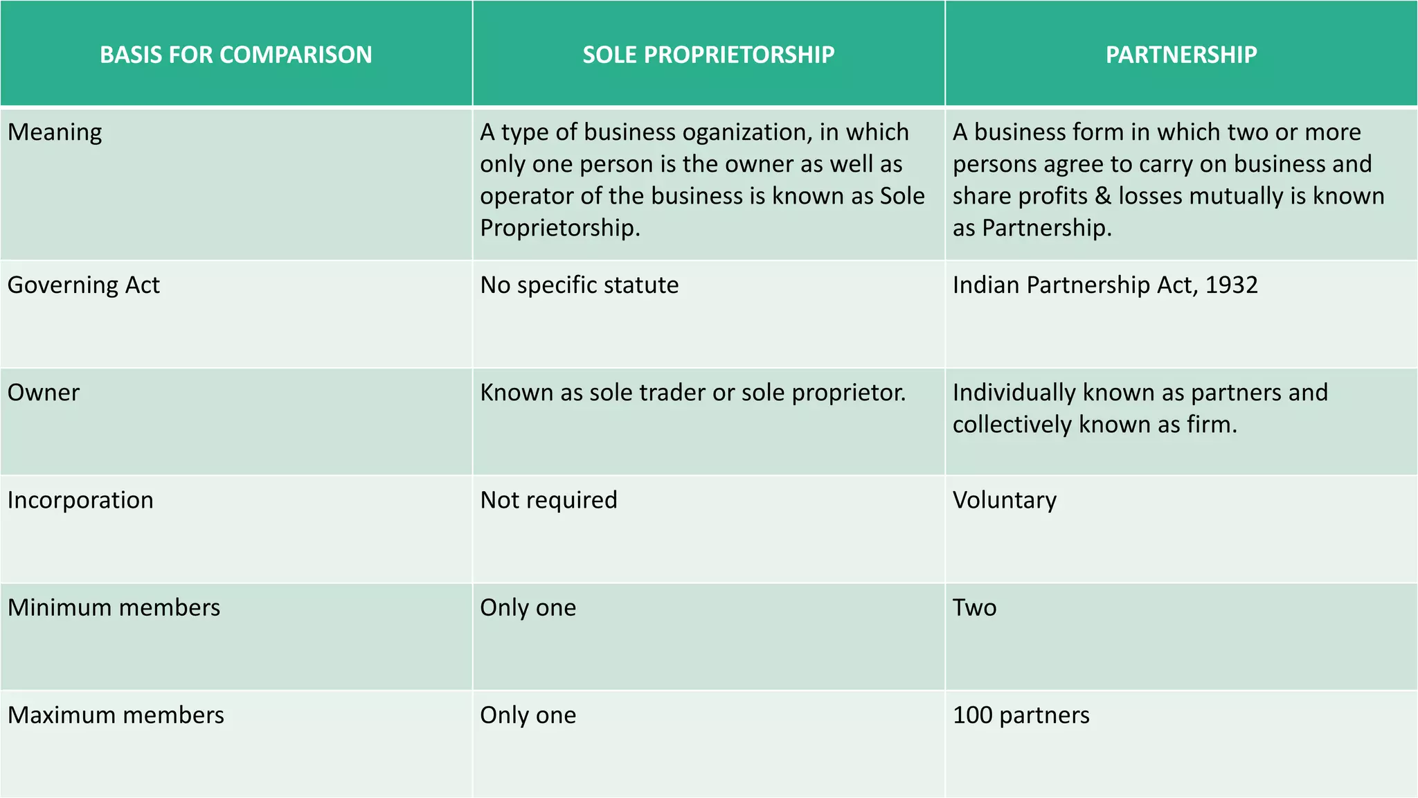 Partnership Traders Distinguish between partnership and sole trader | PPTX
