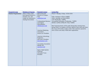 Targeted Group          Relation to Program        Potential Contact        Action Plan
Student Organizations   Many of these clubs        SherwynnUmali            Week 5- Monday- Friday- 10/26-10/30
                        have general interest in   Director of Campus
                        business, law, and         Orgs                     UBA- meetings on Wed- 6:00PM
                        simply are interested in   sumali@uci.edu           AMA- meetings on Wed-6:00PM
                        hearing from alumni                                 AAF-Wednesday 7:00PM
                                                   Undergraduate Business   Accounting Association- Wednesday- 7:00PM
                                                   Association-             SIGMA ALPHA EPSILON- Mon-7:00PM
                                                   MosmiBhakta-
                                                   mbhakta@uci.edu          Brief Announcements will be made during these meeting times
                                                                            during Week 5 so students will know ahead of time when and where
                                                                            this event will be held. Leaders of the Club could also spread the
                                                   American Marketing       news of this event easily within their organization.
                                                   Association
                                                   Jessica Lai- President

                                                   American Advertising
                                                   Federation
                                                   Jeff Lanzi- President-
                                                   jlanzi@aafuci.com

                                                   Accounting Association
                                                   Melody Jen-
                                                   mjen@uci.edu

                                                   Sigma Alpha Epsilon
                                                   Fraternity
                                                   Alexander Yoon-
                                                   President
 