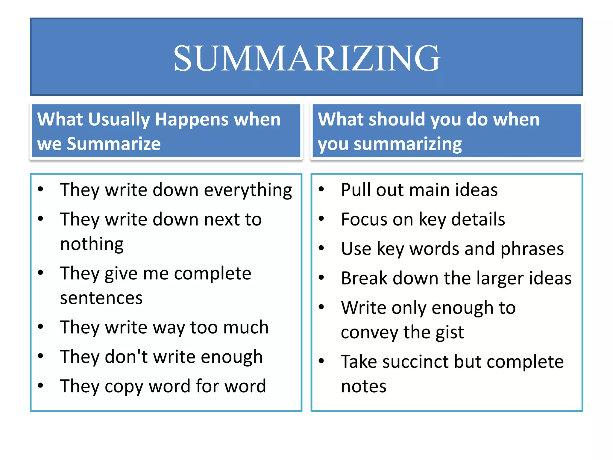 SUMMARIZING
What Usually Happens when
we Summarize
• They write down everything
• They write down next to
nothing
• They give me complete
sentences
• They write way too much
• They don't write enough
• They copy word for word
What should you do when
you summarizing
• Pull out main ideas
• Focus on key details
• Use key words and phrases
• Break down the larger ideas
• Write only enough to
convey the gist
• Take succinct but complete
notes
 