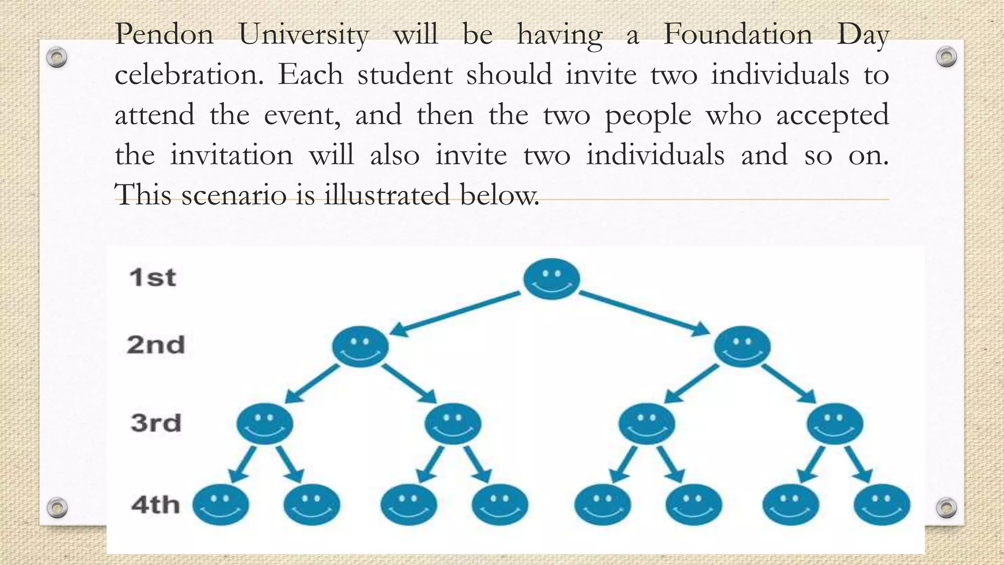 Pendon University will be having a Foundation Day
celebration. Each student should invite two individuals to
attend the event, and then the two people who accepted
the invitation will also invite two individuals and so on.
This scenario is illustrated below.
 