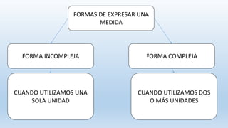 FORMAS DE EXPRESAR UNA
MEDIDA
FORMA INCOMPLEJA FORMA COMPLEJA
CUANDO UTILIZAMOS UNA
SOLA UNIDAD
CUANDO UTILIZAMOS DOS
O MÁS UNIDADES