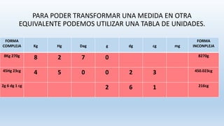 PARA PODER TRANSFORMAR UNA MEDIDA EN OTRA
EQUIVALENTE PODEMOS UTILIZAR UNA TABLA DE UNIDADES.
FORMA
COMPLEJA Kg Hg Dag g dg cg mg
FORMA
INCONPLEJA
8Kg 270g
8 2 7 0 8270g
45Hg 23cg
4 5 0 0 2 3 450.023cg
2g 6 dg 1 cg
2 6 1 216cg