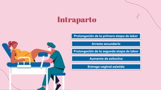 Intraparto
Entrega vaginal asistida
Prolongación de la primera etapa de labor
Arresto secundario
Prolongación de la segunda etapa de labor
Aumento de oxitocina
 