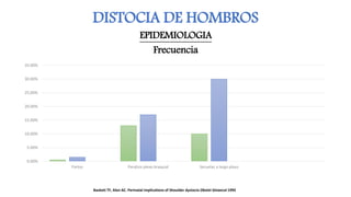 DISTOCIA DE HOMBROS
EPIDEMIOLOGIA
Frecuencia
0.00%
5.00%
10.00%
15.00%
20.00%
25.00%
30.00%
35.00%
Partos Paralisis plexo braquial Secuelas a largo plazo
Baskett TF, Alen AC. Perinatal implications of Shoulder dystocia Obstet Ginaecol 1995
 