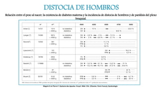 DISTOCIA DE HOMBROS
Relación entre el peso al nacer, la existencia de diabetes materna y la incidencia de distocia de hombros y de parálisis del plexo
braquial.
Magnin G et Pierre F. Dystocie des épaules. Encycl. Méd. Chir. (Elsevier, Paris-France), Gynécologie
 