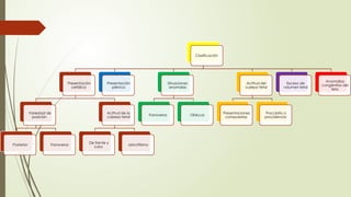 Clasificación
Presentación
cefálica
Variedad de
posición
Posterior Transversa
Actitud de la
cabeza fetal
De frente y
cara
asinclitismo
Presentación
pélvica
Situaciones
anomalas
Transversa Oblicua
Actitud del
cuerpo fetal
Presentaciones
compuestas
Procubito o
procidencia
Exceso de
volumen fetal
Anomalías
congénitas del
feto
 