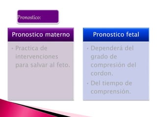 Pronostico materno
• Practica de
intervenciones
para salvar al feto.
Pronostico fetal
• Dependerá del
grado de
compresión del
cordon.
• Del tiempo de
comprensión.
 