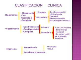 •Hipodinamia
•Oligosistolia
•Con
hiposistolia
•Completa
Primaria
Secundaria
•Con Conservación
de la sinergia
funcional
•Sin conservación
de la sinergia Funcional
•Hiperdinamia
•Con Polisistolia
•Con Hipersistolia
•Completa
Primaria
Secundaria
•Con Conservación
de la sinergia
funcional
•Sin conservación
de la sinergia
Funcional
•Hipertonía
Generalizada •Moderada
•Grave
Localizada o espasmo
CLASIFICACION CLINICA
 