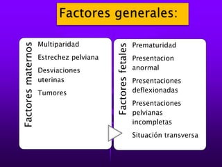 Factoresmaternos
Multiparidad
Estrechez pelviana
Desviaciones
uterinas
Tumores
Factoresfetales
Prematuridad
Presentacion
anormal
Presentaciones
deflexionadas
Presentaciones
pelvianas
incompletas
Situación transversa
 