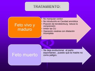 • No manipular cordon
• No introducirlo en Cavidad amniótica
• Posición de trendelenburg reduce la
comprensión
• Inhibir las CU
• Operación cesárea con dilatación
incompleta
Feto vivo y
maduro
• Se deja evolucionar el parto
espontaneo , puesto que la madre no
corre peligro.Feto muerto
 