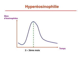 Hyperéosinophilie
     Facteur chronologique
Nbre
d’éosinophiles




                                     Temps
                 2 – 3ème mois
 