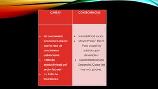 CAUSAS CONSECUENCIAS
 Un crecimiento
económico menor
que la tasa de
crecimiento
poblacional.
 Falta de
productividad del
sector laboral
 La falta de
inversiones.
 Inestabilidad social.
 Mayor Presión Fiscal.
Para pagar los
subsidios por
desempleo.
 Desaceleración de
Desarrollo. Cada vez
hay más pobres.
 