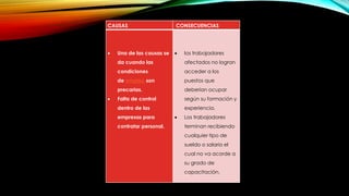 CAUSAS CONSECUENCIAS
 Una de las causas se
da cuando las
condiciones
de empleo son
precarias.
 Falta de control
dentro de las
empresas para
contratar personal.
 los trabajadores
afectados no logran
acceder a los
puestos que
deberían ocupar
según su formación y
experiencia.
 Los trabajadores
terminan recibiendo
cualquier tipo de
sueldo o salario el
cual no va acorde a
su grado de
capacitación.
 