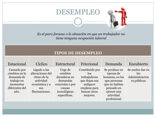 DESEMPLEO
Es el paro forzoso o la situación en que un trabajador no
tiene ninguna ocupación laboral
TIPOS DE DESEMPLEO
Estacional Cíclico Estructural Friccional Demanda Encubierto
Causado por
cambios en la
demanda de
trabajo en
momentos
diferentes del
año.
Ligado a las
alteraciones del
ritmo de la
actividad
económica y a
sus
fluctuaciones.
Urge de
cambios
duraderos en
demandas
concretas o por
causas
tecnológicas
específicas.
Constituido por
los
trabajadores
que dejan sus
antiguos
empleos para
buscar otros
mejores.
Se produce en
épocas de
bonanza, en las
que personas
que no habían
pensado en
ejercer una
actividad
profesional
Se suelen dar en
las
Administracion
es públicas
 