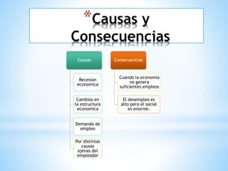 *Causas y
Consecuencias
Causas
Recesion
economica
Cambios en
la estructura
economica
Demanda de
empleo
Por distintas
causas
ajenas del
empleador
Consecuencias
Cuando la economia
no genera
suficientes empleos
El desempleo es
alto pero el social
es enorme.
 