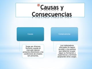 *Causas y
Consecuencias
Causas
Surge por diversos
factores cuando el
mercado laboral
presenta distoriones y las
condiciones de empleo
son precarias.
Consecuencias
Los trabajadores
afectados no logran
acceder a los puestos
que deberian ocupar
segun su formacion y
experiencia y terminan
aceptando otros cargos.
 