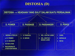 DISTOSIA (D)
DISTOSIA → KEADAAN YANG SULIT DALAM SUATU PERSALINAN
D. POWER D. PASSAGE D. PASSANGER D. PSIKIS
1. INERSIA UTERI (IV)
a. IV. PRIMER
b. IV. SKUNDER
2. TETANI UTERI
3. INKOORDINATE
UTERI KONTRAKSI
1. D. PANGGUL
2. D. SERVIK
1. KEL. LEATAK JANIN
2. KEL. BENTUK /
BESAR JANIN
1. HAMIL
2. BERSALIN
3. NIFAS
 