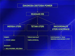 DIAGNOSA DISTOSIA POWER
INERSIA UTERI TETANI UTERI INKOORDINATE
UTERI KONTRAKSI
PRIMER :
→ TETAP LEMAH
SKUNDER :
→ MULA2
NORMAL MELEMAH
TERUS DAN KUAT
TANPA INTERVAL
KONTRAKSINYA TIDAK
SINKRON DARI MASING2
OTOT
KEADAAN HIS
 