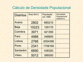 Cálculo de Densidade Populacional 5012 6690 2341 2766 4988 3971 10223 2802 Área (Km 2 ) 399300 438320 1706160 2054390 348650 421350 155170 685210 População em 1999 Viseu Santarém Porto Lisboa Faro Coimbra Beja Aveiro Densidade Populacional (Hab/Km 2 ) Distritos 