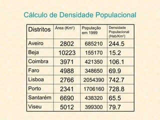 Cálculo de Densidade Populacional 5012 6690 2341 2766 4988 3971 10223 2802 Área (Km 2 ) 399300 438320 1706160 2054390 348650 421350 155170 685210 População em 1999 79.7 Viseu 65.5 Santarém 728.8 Porto 742.7 Lisboa 69.9 Faro 106.1 Coimbra 15.2 Beja 244.5 Aveiro Densidade Populacional (Hab/Km 2 ) Distritos 