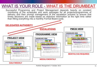 WHAT IS YOUR ROLE - WHAT IS THE DRUMBEAT
Successful Programme and Project Management depends heavily on constant
monitoring of the schedules and work packages for all projects/programmes of
delivery and then prompt management of the escalation process to ensure that
timely decisions are made based on objective information at the right time rather
than fitting everything into a monthly Formal Board cycle.
DELEGATED AUTHORITY
PMCB VIEW

ESCALATIONS

DASHBOARD VIEW

PROGRAMME VIEW

28-Jun-11

Data Point

Programme

Project

ATLAS L1 MSPS Milestone

Forecast vs
Tolerance

Anchor Milestone Description

Svc Line

DII Increment 1/2A Alamein Ready
for FUL(R)

DASL

R2B

Alamein

CP8 (R) Ready for FUL

DASL

R2B

Alamein

CP8 (S) Ready for FUL

12-Aug-11

r

Anchor Date &
RAG

1

Indicative
MODIS %
Benefit

31-Aug-11

Complete

DII Increment 1/2A Alamein Ready
for FUL(S)

DASL

R2B

Blenheim

T1.0: MGM & TS; LCS - Ready for FUL [R]

07-Dec-11

m

07-Dec-11

DASL

R2B

Blenheim

T2.0 EDRM &AC; IDT - Ready for FUL [R]

07-Dec-11

m

22-Dec-11

6% (inc
secret)

DII Increment 1/2A Release 2B
Blenheim WCM FUL(R)

DASL

R2B

Blenheim

T3: WCM - Ready for FUL [R]

25-Jan-12

k

26-Jan-12

DASL

Complete
12-Aug-11

1

31-Aug-11

DASL

R2B

Blenheim

T1.0: MGM & TS; LCS - Ready for FUL [R]

07-Dec-11

m

07-Dec-11

DII Increment 1/2A Alamein Ready
for FUL(R)

DASL

DII Increment 1/2A Alamein Ready
for FUL(S)

DASL

Programme

R2B

Project

Alamein

ATLAS L1 MSPS Milestone

CP8 (R) Ready for FUL

Forecast vs
Tolerance

r

Complete

Anchor Date &
RAG

R2B

Blenheim

T2.0 EDRM &AC; IDT - Ready for FUL [R]

07-Dec-11

m

22-Dec-11

6% (inc
secret)

DASL

R2B

Blenheim

T3: WCM - Ready for FUL [R]

26-Jan-12

r

EV
CPI

r

R2B

Cambrai
IOG

NATO Mail & Web CP9 NSCD

DASL

R2B

Cambrai
IOG

CCEB Mail & Web CP9 NSCD

DASL

R2B

Cambrai
IOG

Web II - (NATO & CCEB) CP9 NSCD

SUSL

Fixed
Implementation

Increment
3A

LUL (does not include elements where Rqt is
unclear or there are scaling issues)

TPSL

B/L Value of
Work
Remaining
(ETC)

N/A

N/A

N/A

N/A

Applications
Services

AHE Stage3 AHE Stage 3 Tranche 1

25-Aug-11

1

m

1.00

1

3,160

TPSL

Applications
Services

AHE Stage3 AHE Stage 3 Tranche 2

01-Sep-11

1

15-Jul-11

1

21%
R2B

Alamein

CP8 (S) Ready for FUL

12-Aug-11

1

31-Aug-11

R2B

Blenheim

T1.0: MGM & TS; LCS - Ready for FUL [R]

07-Dec-11

m

07-Dec-11

DII Increment 1/2A Release 2B
Blenheim EDRM & AC FUL(R)

DASL

R2B

Blenheim

T2.0 EDRM &AC; IDT - Ready for FUL [R]

07-Dec-11

m

22-Dec-11

6% (inc
secret)

DII Increment 1/2A Release 2B
Blenheim WCM FUL(R)

DASL

R2B

Blenheim

T3: WCM - Ready for FUL [R]

2% (inc
secret)

DASL

R2B

Cambrai
IOG

NATO Mail & Web CP9 NSCD

DASL

R2B

Cambrai
IOG

CCEB Mail & Web CP9 NSCD

25-Jan-12

k

26-Jan-12

15-Dec-11

1
1

30-Jun-12

1

Cambrai
IOG

Web II - (NATO & CCEB) CP9 NSCD

SUSL

Increment
3A

LUL (does not include elements where Rqt is
unclear or there are scaling issues)

Applications
Services

AHE Stage3 AHE Stage 3 Tranche 1

25-Aug-11

1

m

1

TPSL

TPSL

Applications
Services

AHE Stage3 AHE Stage 3 Tranche 2

01-Sep-11

1

15-Jul-11

Applications
Services

AHE Stage3 AHE Stage 3 Tranche 3

08-Nov-11

1

Overseas

Cyprus

Complete

08-Nov-11

TPSL

Overseas

Cyprus

Episkopi (S)

0.98

1

DII Increment 1/2A Overseas
Gibraltar (R&S) Complete

TPSL

Overseas

Gibraltar

NSCD (R) Gibraltar

TPSL

Overseas

Gibraltar

2,616

TPSL

Overseas

Washington

TPSL

Labyrinth

Phase 2

Phase 2 CP10 MOD/FOC
MOD.

Applications
Services

AHE Stage3 AHE Stage 3 Tranche 3

08-Nov-11

1

31-Mar-12

31-Mar-12

TBC

r

B/L Value of
Work
Remaining
(ETC)

DII Increment 1/2A Overseas
Cyprus (S) Complete

TPSL

Overseas

Cyprus

Episkopi (S)

N/A

N/A

DII Increment 1/2A Overseas
Gibraltar (R&S) Complete

TPSL

Overseas

Gibraltar

NSCD (R) Gibraltar

1

3,160

DII Increment 1/2A Overseas
Gibraltar (R&S) Complete

TPSL

Complete

0.76

m

1

0.90

0.69

m

0.58

1

m

0.98

1

3,090
5,066
2,370

Overseas

Gibraltar

N/A

TPSL

Overseas

Gibraltar

NSCD (R) Gibraltar

DII Increment 1/2A Overseas
Gibraltar (R&S) Complete

TPSL

Overseas

Gibraltar

TPSL

Overseas

Washington

TBC

Labyrinth

Phase 2

Phase 2 CP10 MOD/FOC
MOD.

24-Oct-11

14-Jul-12

TBC

TBC

TBC

1
1
1

31-Mar-12

30-Jun-12
1%

30-Jun-12

0.67

m

1

0.98

2,616

30-Jun-12
31-Mar-12

Complete
24-Oct-11

1%

2,616

Pending 3a
BL Agreement

TBC

TBC

Complete

0.76

m

1

0.90

N/A

1,890

N/A

06-Jan-12

SUSL LAN-Side Encryption Exception Summary
Risks

TBC

0.76

m

1

0.90

Issues

(Risk Register impact)

Pending 3a
BL Agreement

TBC

(Issues Log impact)

Complete

N/A

Benefits

Stage
Deviation

24-Oct-11

(wks/days/hours)

(wk/days/hours)

Cost
(£)

Ranked
Options

2 Do nothing

Cost
(£)

(1 = preferred)

N/A

06-Jan-12

Risks

m

Issues

(Risk Register impact)

(Issues Log impact)

1 Instigate senior management
support for a joint commercial
meeting to resolve support wrap
Cost issues.

MEP4 designs
can not be
assured, FUL
Delayed
indefinitely.

Capability
delivery delayed

2 Do nothing – except delay

TBC
0.87
0.92
1,271
24-Oct-11
11-Jan-12
1
1
1
Stage: Closure of Legacy Services ARM ID 10573
Liability: Legacy 1
System LUL delays incurred due to GFA / Network Ready slips
01-Aug-11
26-Sep-11
incurring a potential £1.6 million cost over-run compared to baseline Legacy costs to the
19-Jul-12

Project
Deviation

• Project Stage: Overseas site delivery & on-going support. ARM ID 7222.
agreement for support of ECB’s is causing Oversea site delay.
Cost saving
ATLAS of
RS END
Nil
Nil
1
£1.6 m to MOD
DII/F into USA, Brunei & SHAPE. SUSL/DII IPT options for
resolution of this issue are totally exhausted.
Cost is not
• Recommendation: 1
Nil
Nil
RS END
Nil
£1.6 m
2
avoided

NIL – Incr 3a
1 Generate flexibility• the RS
in Cause: Lack of commercial
has a stability of
period that will save the Liability: 50% can
• MOD £1.6 delivery that MOD – 50%
NIL
Million. Request from PMCB to
generate firmer
SCARS board.
timelines for RS
• Consequences: Delivery of
end

1,890

14-Jul-12

TBC

TBC

TBC

TBC

Delivery can not
be achieved

UNCLASSIFIED

Risks

Issues

(Risk Register impact)

(Issues Log impact)

Benefits

Stage
Deviation

Project
Deviation

Cost
(£)

Inc 3a
timescales can
be achieved

Stage
Deviation

Project
Deviation

(wks/days/hours)

Benefits

PMCB **-Jul-11
Delivery can not
Nil
be achieved

(wk/days/hours)

Sequence delivery

Years

HIGH

1

Sequence delivery

Years

HIGH

Ranked
Options

2

(1 = preferred)

5

Ranked
Options

• Project Stage: Overseas site delivery & on-going support. ARM ID 7222.
agreement for support of ECB’s is causing Oversea site delay.
Cost saving
ATLAS of
RS END
Nil
Nil
1
£1.6 m to MOD
DII/F into USA, Brunei & SHAPE. SUSL/DII IPT options for
resolution of this issue are totally exhausted.
Cost is not
• Recommendation: 1
Nil
Nil
RS END
Nil
£1.6 m
2
avoided
(wks/days/hours)

(wk/days/hours)

(1 = preferred)

NIL – Incr 3a
1 Generate flexibility• the RS
in Cause: Lack of commercial
has a stability of
period that will save the Liability: 50% can
• MOD £1.6 delivery that MOD – 50%
NIL
Million. Request from PMCB to
generate firmer
SCARS board.
timelines for RS
• Consequences: Delivery of
end

06-Jan-12

m

2,370

SUSL LAN-Side Encryption Exception Summary

N/A

TBC
0.87
0.92
1,271
24-Oct-11
11-Jan-12
1
1
1
Stage: Closure of Legacy Services ARM ID 10573
Liability: Legacy 1
System LUL delays incurred due to GFA / Network Ready slips
01-Aug-11
26-Sep-11
incurring a potential £1.6 million cost over-run compared to baseline Legacy costs to the
19-Jul-12

3,090

1
SUSL RSP for Legacy Closure Exception Summary

1,890

• Cause:
NSCD (S) Washington

DII LABYRINTH Phase 2 Impl
Complete

5,066

1
SUSL RSP for Legacy Closure Exception Summary

30-Jun-12

• Consequences: Cost over run to MOD. DII IPT/SUSL have exhausted options on this issue.
• Recommendation: 1

NSCD (S) Gibraltar
• Project

DII Increment 1/2A Overseas
Washington (S) Complete

1

NSCD (S) Gibraltar
• Project

Forecast vs PMCB assigned Tolerance: 'Green = on track or early; Amber = late vs baseline but within tolerance; Red = Forecasting a Tolerance Breach; Grey = No RAG at present

1
SUSL RSP for Legacy Closure Exception Summary

DII Increment 1/2A Overseas
Gibraltar (R&S) Complete

0.58

TBC
0.87
0.92
1,271
24-Oct-11
11-Jan-12
1
1
1
Stage: Closure of Legacy Services ARM ID 10573
DII Increment 1/2A Overseas
• Cause: Liability: Legacy 1
System LUL delays incurred due to GFA / Network Ready slips
TPSL
Overseas
Washington NSCD (S) Washington
01-Aug-11
26-Sep-11
Washington (S) Complete
incurring a potential £1.6 million cost over-run compared to baseline Legacy costs to the
DII LABYRINTH Phase 2 Impl
TBC
Labyrinth
Phase 2
Phase 2 CP10 MOD/FOC
19-Jul-12
14-Jul-12
TBC
TBC
TBC
TBC
m
MOD.
Complete
Forecast vs PMCB assigned Tolerance: 'Green = on track or early; Amber = late vs baseline but within tolerance; Consequences: Cost over run to MOD. DII IPT/SUSL have exhausted options on this issue.
• Red = Forecasting a Tolerance Breach; Grey = No RAG at present
SRA Date - Date shown is SRA Date; Green= Forecast on or earlier than SRA, Red = Forecast post SRA date
• Recommendation: 1

SRA Date - Date shown is SRA Date; Green= Forecast on or earlier than SRA, Red = Forecast post SRA date

ESCALATION DECISIONS

Episkopi (S)

TBC

m

18-Aug-11

EV
CPI

• Cause:
NSCD (S) Washington

TBC

15-Jul-11

15-Dec-11
04-May-12
TBC
A/W Baseline

NSCD (S) Gibraltar
• Project

DII Increment 1/2A Overseas
Washington (S) Complete

2,370

Pending 3a
BL Agreement

3,160

0.69

30-Jun-12
30-Jun-12

31-Mar-12

Complete

18-Aug-11

TPSL

1%

AHE Stage3 AHE Stage 3 Tranche 3

DII Increment 1/2A Overseas
Cyprus (S) Complete

5,066

1

27-Jan-11

TPSL
DII Increment 1/2A Overseas
Cyprus (S) Complete

0.67

0.58

30-Jun-12

R2B
Fixed
Implementation

TPSL
DII Increment 1/2A Fixed AHE
Stage 3 PtP/Launch Service

m

01-Sep-11

N/A

ESCALATION DECISIONS

Applications
Services

3,090
0.69

30-Jun-12

04-May-12
TBC
A/W Baseline

DASL
DII Increment 3A Last User Live
(LUL)

1

DII LABYRINTH Phase 2 Impl
Complete

DASL

3% (inc
secret)

k
1
1

31-Mar-12

DII Increment 1/2A Overseas
Gibraltar (R&S) Complete

DII Increment 1/2A Release 2B
Blenheim MGM & TS FUL( R)

DII Increment 1/2A Release 2B
Cambrai Gateways Complete

DII Increment 1/2A Fixed AHE
Stage 3 PtP/Launch Service

25-Jan-12
15-Dec-11
04-May-12

N/A

1

ESCALATION DECISIONS

1.00

21%

TBC
A/W Baseline

AHE Stage3 AHE Stage 3 Tranche 2

m

18-Aug-11

DII Increment 3A Last User Live
(LUL)

Applications
Services

r

27-Jan-11

N/A

0.97

Complete

EV
SPI

Complete

r

N/A

1.00

27-Jan-11

TPSL

N/A

2% (inc
secret)

DASL
DII Increment 1/2A Release 2B
Cambrai Gateways Complete
Indicative
MODIS %
Benefit

1

EV
SPI

3% (inc
secret)

DASL

DII Increment 1/2A Release 2B
Blenheim WCM FUL(R)

28-Jun-11

Data Point

Svc Line

25-Aug-11

0.67

CP8 (R) Ready for FUL
CP8 (S) Ready for FUL

DII Increment 1/2A Release 2B
Blenheim EDRM & AC FUL(R)

DASHBOARD VIEW

LUL (does not include elements where Rqt is
unclear or there are scaling issues)

AHE Stage3 AHE Stage 3 Tranche 1

N/A

Alamein
Alamein

DII Increment 1/2A Release 2B
Blenheim MGM & TS FUL( R)

Anchor Milestone Description

Web II - (NATO & CCEB) CP9 NSCD

Increment
3A

Applications
Services

0.97

Anchor Date &
RAG

R2B
R2B

ATLAS L1 MSPS Milestone

Forecast vs
Tolerance

Indicative
MODIS %
Benefit

r

DASL

Project

CCEB Mail & Web CP9 NSCD

Cambrai
IOG

Fixed
Implementation

DII Increment 1/2A Fixed AHE
Stage 3 PtP/Launch Service

28-Jun-11

DASL

Programme

NATO Mail & Web CP9 NSCD

Cambrai
IOG

R2B

SUSL
TPSL

DII Increment 1/2A Alamein Ready
for FUL(S)

Svc Line

Cambrai
IOG

R2B

DII Increment 3A Last User Live
(LUL)

DII Increment 1/2A Alamein Ready
for FUL(R)

Anchor Milestone Description

R2B

DASL
DASL

Data Point

EV
CPI

N/A

m

2% (inc
secret)

DII Increment 1/2A Release 2B
Cambrai Gateways Complete

DASHBOARD VIEW

r

N/A

21%

3% (inc
secret)

DII Increment 1/2A Release 2B
Blenheim EDRM & AC FUL(R)

PROJECT VIEW

B/L Value of
Work
Remaining
(ETC)

EV
SPI

N/A
0.97

Complete

DII Increment 1/2A Release 2B
Blenheim MGM & TS FUL( R)

2 Do nothing

UNCLASSIFIED

PMCB **-Jul-11

4

TBC

• Consequences: Cost over run to MOD. DII IPT/SUSL have exhausted options on this issue.
• Recommendation: 1

Forecast vs PMCB assigned Tolerance: 'Green = on track or early; Amber = late vs baseline but within tolerance; Red = Forecasting a Tolerance Breach; Grey = No RAG at present
SRA Date - Date shown is SRA Date; Green= Forecast on or earlier than SRA, Red = Forecast post SRA date

Risks

Risks

Issues

(Risk Register impact)

(Issues Log impact)

Benefits

Stage
Deviation

Project
Deviation

Cost
(£)

(wks/days/hours)

(wk/days/hours)

(1 = preferred)

Risks

Issues

(Risk Register impact)

(Issues Log impact)

1 Instigate senior management
support for a joint commercial
meeting to resolve support wrap
Cost issues.

MEP4 designs
can not be
assured, FUL
Delayed
indefinitely.

Capability
delivery delayed

2 Do nothing – except delay

Delivery can not
be achieved

UNCLASSIFIED

UNCLASSIFIED

Stage
Deviation

Project
Deviation

(wks/days/hours)

Benefits

(wk/days/hours)

Sequence delivery

Years

HIGH

Years

HIGH

PMCB **-Jul-11
Delivery can not
Nil
be achieved

Project
Deviation
(wk/days/hours)

Cost
(£)

Ranked
Options

Sequence delivery

Sequence delivery

Years

HIGH

1

Years

HIGH

2

(1 = preferred)

5

MONTHLY/AS REQUIRED

2

Cost
(£)

Ranked
Options
(1 = preferred)

UNCLASSIFIED
Inc 3a
timescales can
be achieved

Inc 3a
timescales can
be achieved

PMCB **-Jul-11
Delivery can not
Nil
be achieved

Stage
Deviation
(wks/days/hours)

Benefits

1

Sequence delivery

Capability
delivery delayed

Delivery can not
be achieved

UNCLASSIFIED

NIL – Incr 3a
1 Generate flexibility• the RS
in Cause: Lack of commercial
has a stability of
period that will save the Liability: 50% can
• MOD £1.6 delivery that MOD – 50%
NIL
Million. Request from PMCB to
generate firmer
SCARS board.
timelines for RS
• Consequences: Delivery of
end
2 Do nothing

MEP4 designs
can not be
assured, FUL
Delayed
indefinitely.

2 Do nothing – except delay

Ranked
Options

• Project Stage: Overseas site delivery & on-going support. ARM ID 7222.
agreement for support of ECB’s is causing Oversea site delay.
Cost saving
ATLAS of
RS END
Nil
Nil
1
£1.6 m to MOD
DII/F into USA, Brunei & SHAPE. SUSL/DII IPT options for
resolution of this issue are totally exhausted.
Cost is not
• Recommendation: 1
Nil
Nil
RS END
Nil
£1.6 m
2
avoided

(Issues Log impact)

1 Instigate senior management
support for a joint commercial
meeting to resolve support wrap
Cost issues.

SUSL LAN-Side Encryption Exception Summary

Issues

(Risk Register impact)

PMCB **-Jul-11

4

5

PMCB **-Jul-11

4

WEEKLY/MONTHLY

DAILY/WEEKLY
Portfolio Management 1st October 2013

13

 