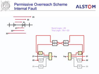 Distance Protection Various Reach Schemes.ppt