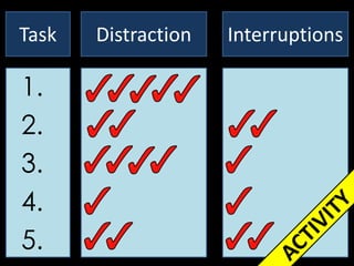 Task Interruptions
1.
2.
3.
4.
5.
Distraction
 