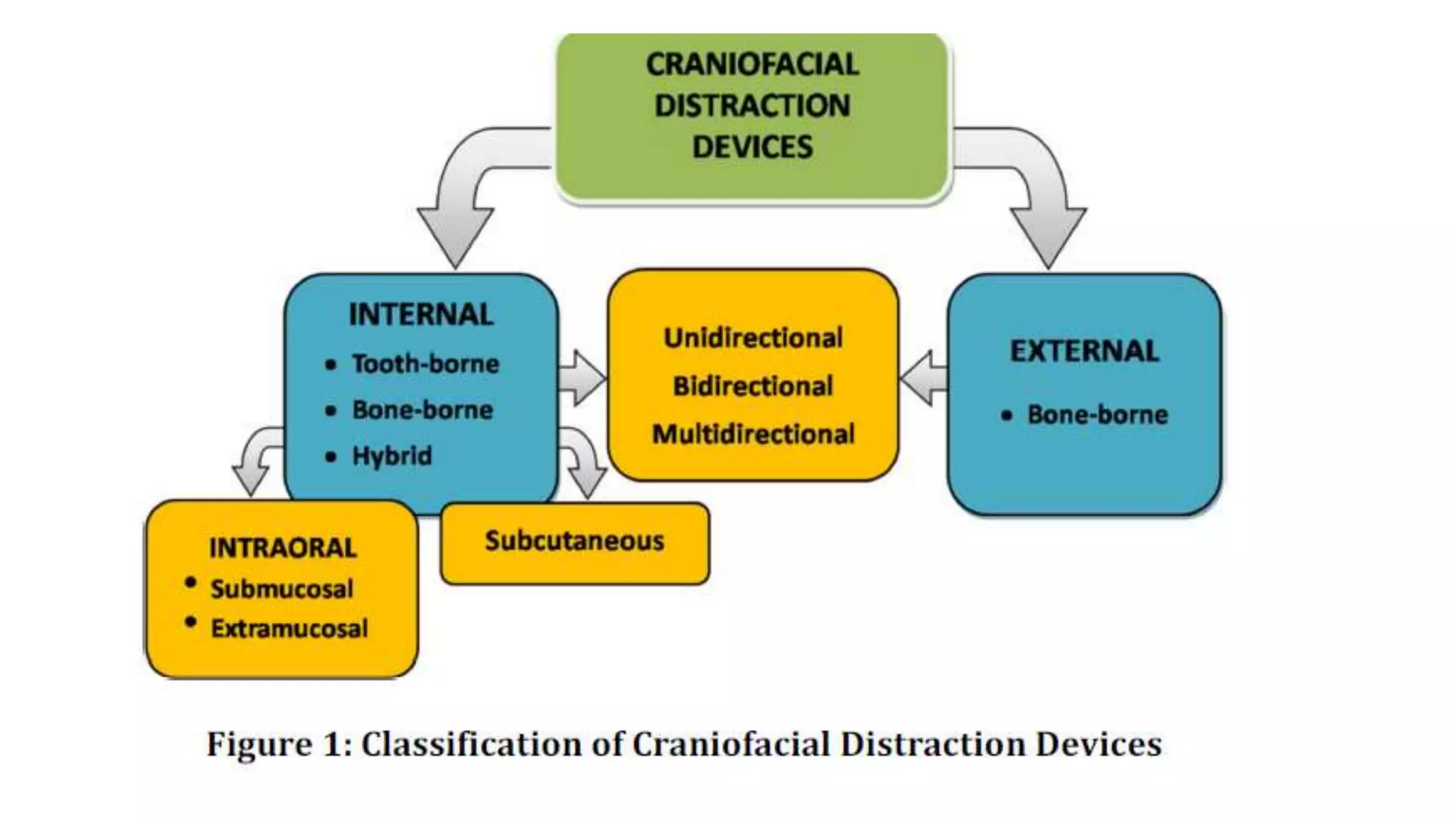 Distraction osteogenesis in orthodontics -Dr.G V SHETTY | PPTX